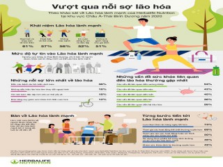 Khảo sát của Herbalife Nutrition cho thấy người tiêu dùng châu Á có tầm nhìn rõ về lão hóa lành mạnh, nhưng nỗi sợ ốm đau do hệ miễn dịch kém đi đứng đầu danh sách nỗi lo lão hóa